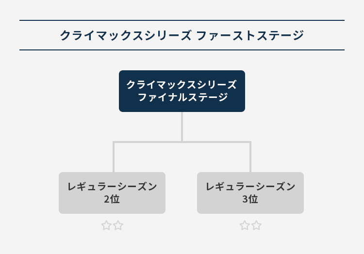 プロ野球 クライマックスシリーズ Cs の仕組みやルールを徹底解説