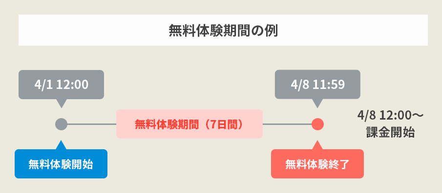 無料体験期間の例