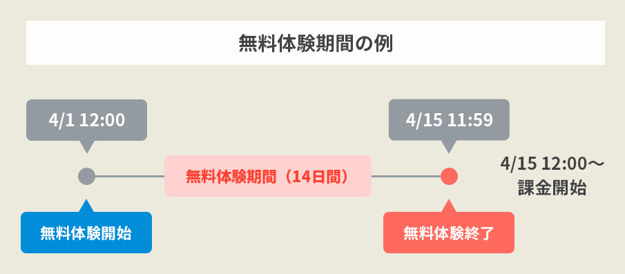 無料体験期間の例