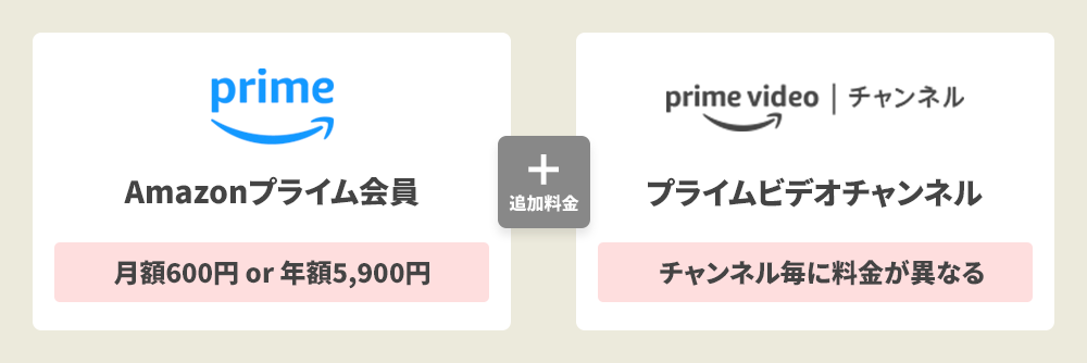 Amazonプライムビデオチャネルについての説明