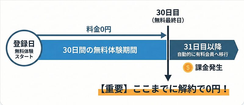 Amazonプライムビデオ無料体験の期間と課金発生日の図解